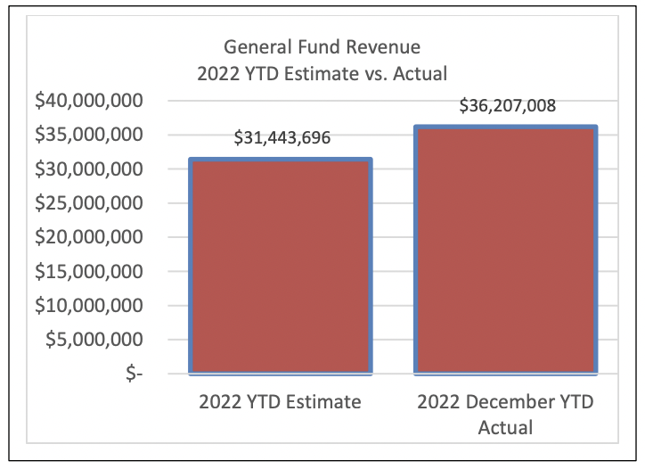 https://davidrobinsonblog.com/wp-content/uploads/2023/02/1-GF-Fund-balance-2021-2022.png